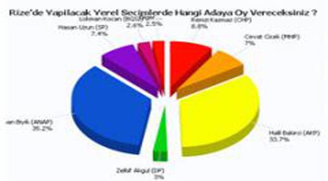 SEÇİM ANKETLERİNDE ŞİŞİRME OY